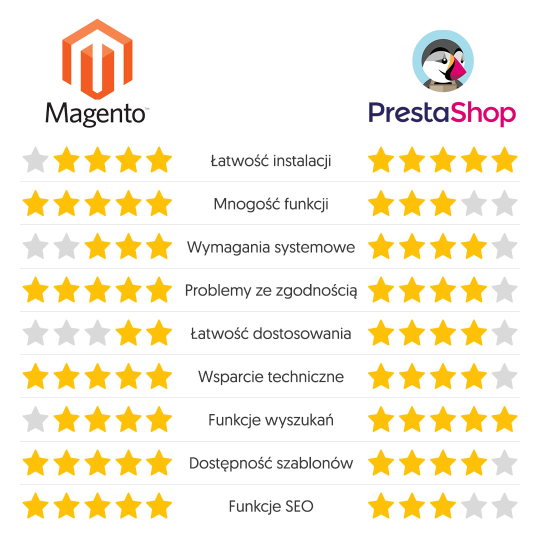 Magento i PrestaShop - porównanie 